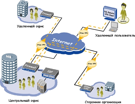 0 1 сеть. VPN для двух офисных сетей. Организация сети между офисами. Единая корпоративная сеть. Организация сети с удаленным офисом.