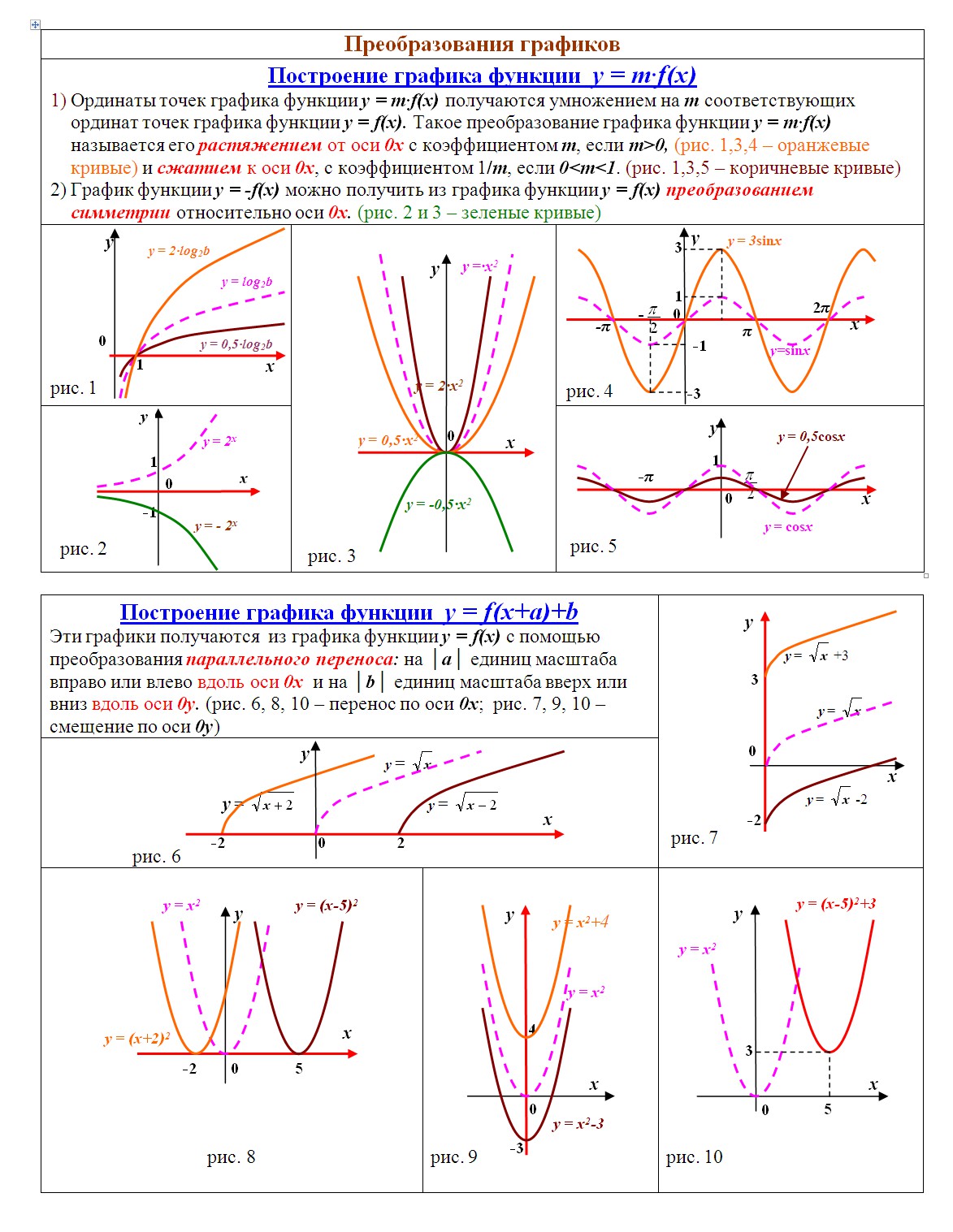 Смещение графиков. Построение графиков функций преобразование графиков. Преобразование графиков функций таблица. Таблица для построения Графика функции. Построение графиков функций с помощью преобразований.