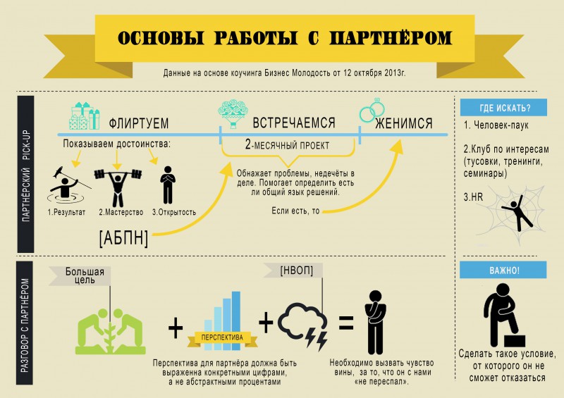 Основы работы. Основы инфографики. Работа с партнерами инфографика. Инфографика работа. Схема работы с партнерами.