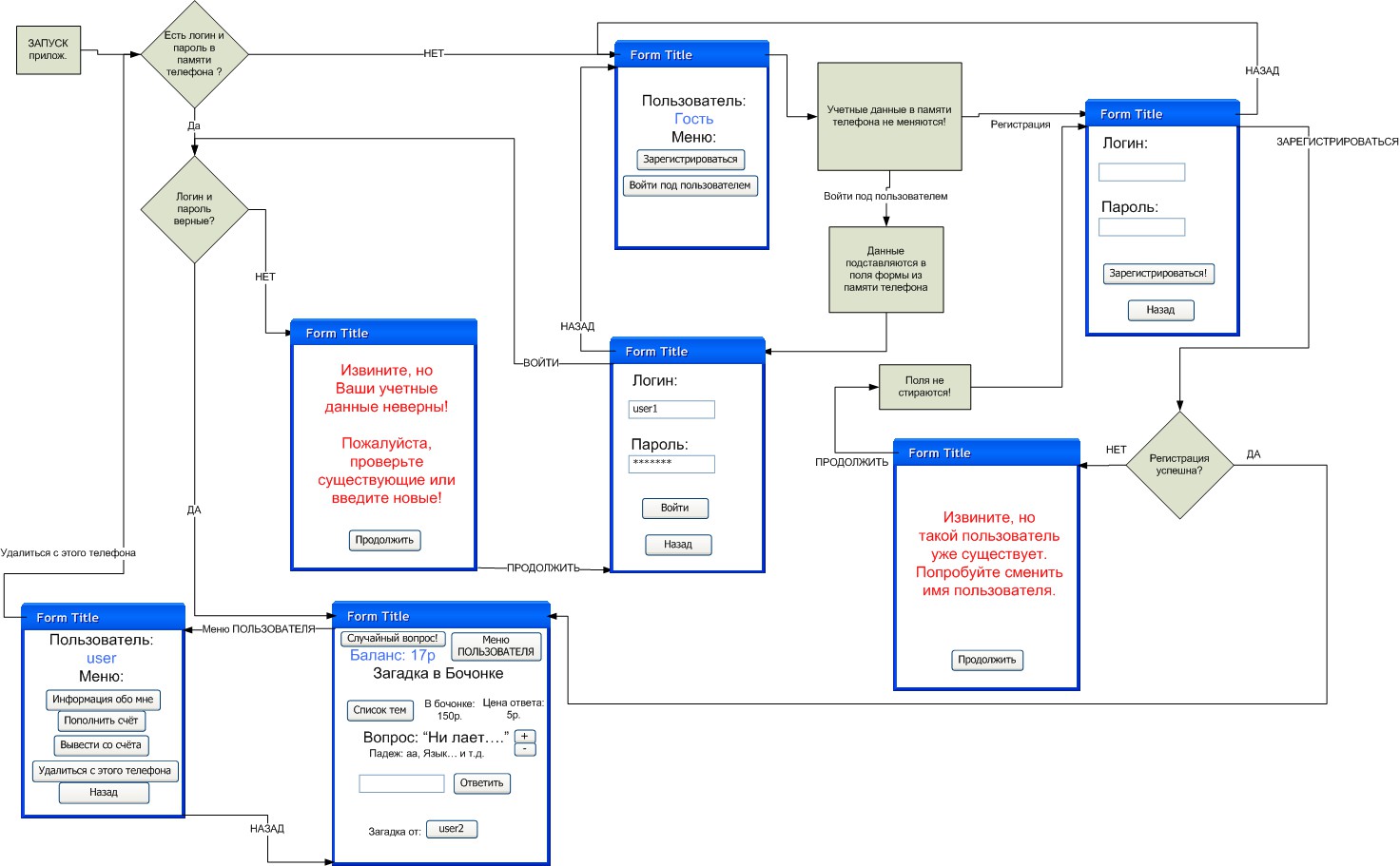 App diagrams. Структура мобильного приложения. Структурная схема мобильного приложения. Разработка мобильного приложения схема. Разработка структуры мобильного приложения.