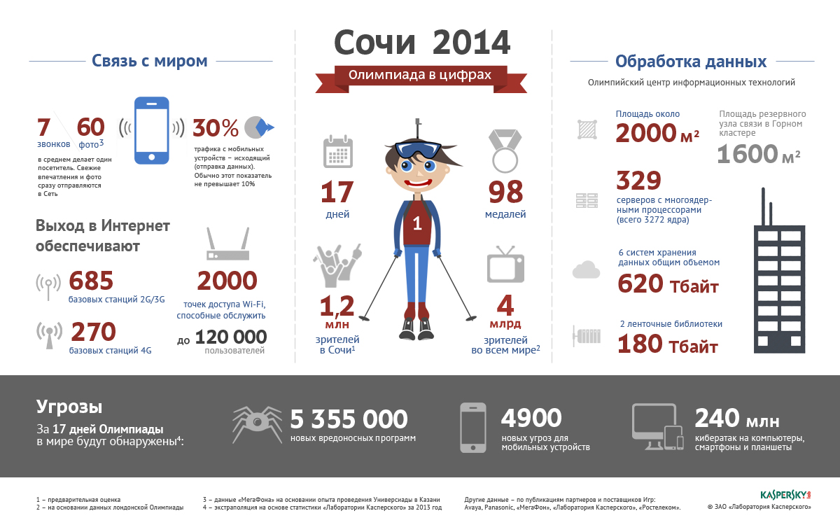 Сколько человек живет в сочи. Инфографика Сочи. Сочи 2014 олимпиада инфографика. Олимпиада 2014 Сочи статистика. Бюджет олимпиады в Сочи 2014.