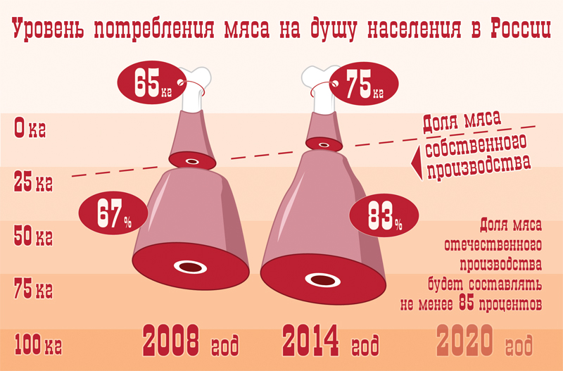 Сколько мяса на 4 человека. Потребление мяса. Потребление говядины.