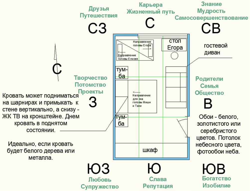 Расположение кровати по компасу