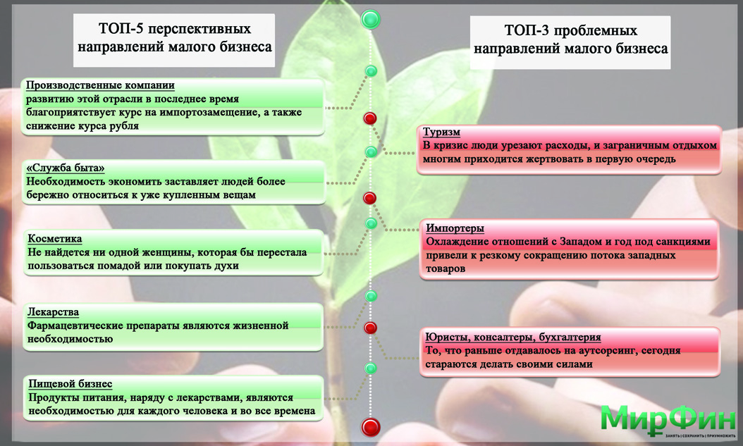 Какие бизнесы перспективны. Перспективные направления развития бизнеса. Малый бизнес направления. Направления малого предпринимательства. Какой самый перспективный бизнес.