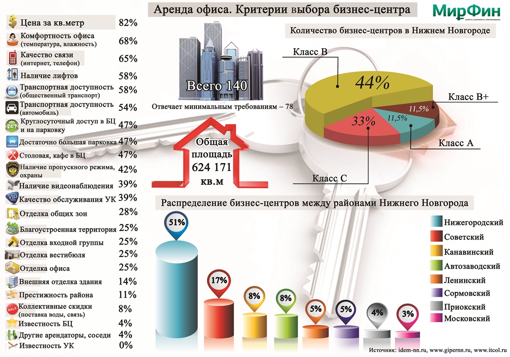 Фонд арендный бизнес. Критерии выбора помещения. Критерии для выбора офисных помещений. Критерии подбора помещении. Критерии выбора бизнеса.