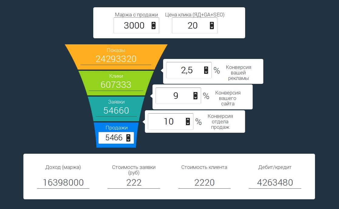 Расчет конверсии. Конверсия сайта. Формула расчета конверсии сайта. Конверсия продаж. Конверсия рекламы формула.
