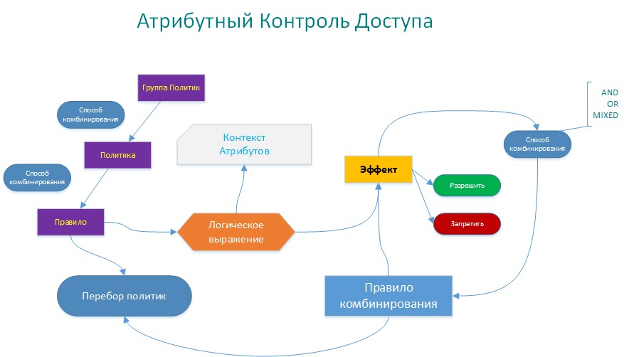 Атрибуты контекста. ABAC права доступа. Модель ABAC система доступа. Модель пример ABAC система доступа. ABAC роль доступа.