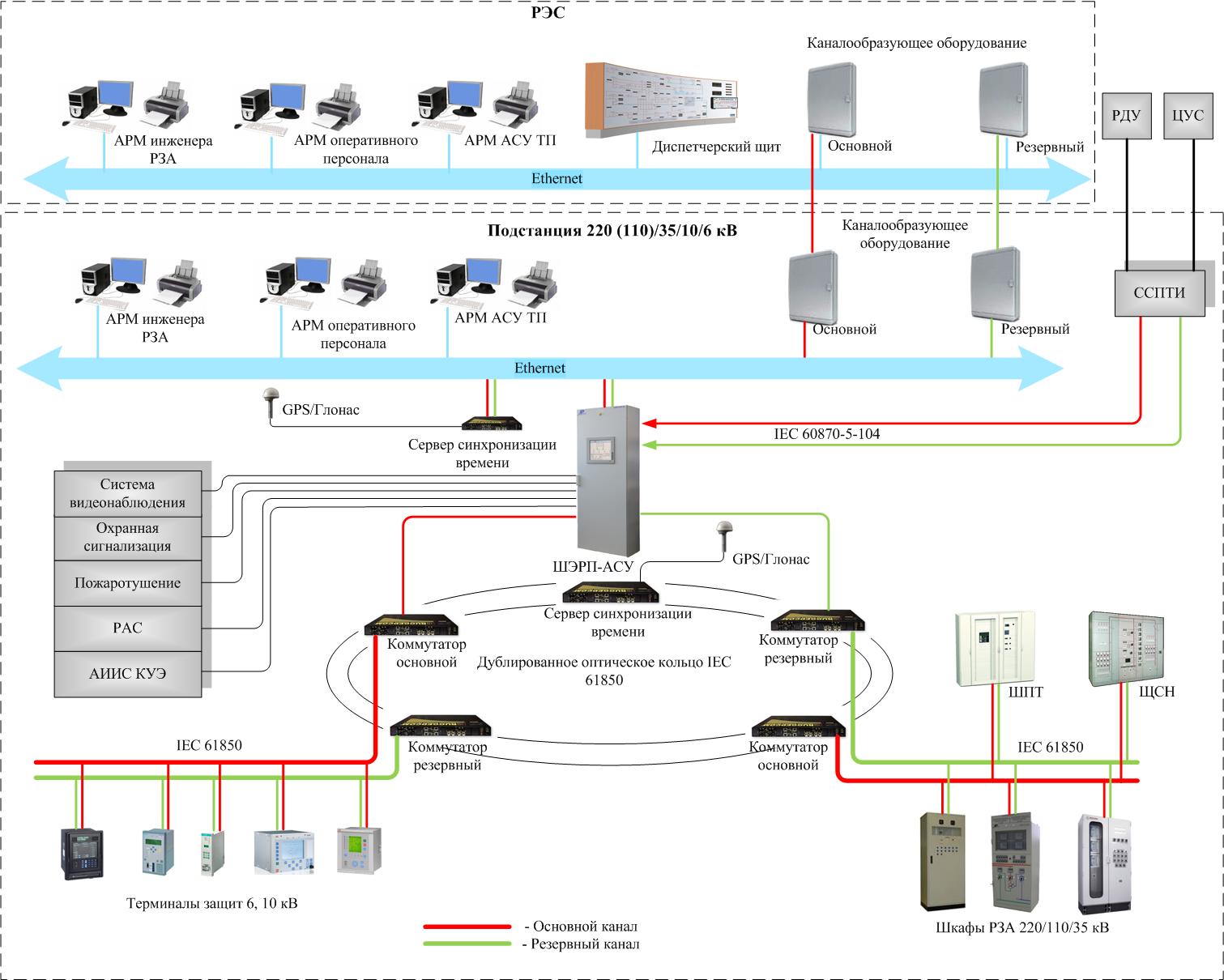 Схема АСУ ТП подстанции. Структура АСУ ТП подстанции. Схема АСУ ТП подстанции 110. Схема АСУ ТП свитч.