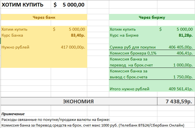 Купить Доллары В Банке Какая Комиссия