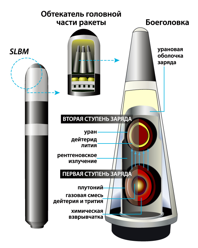 Термоядерная боеголовка w88. Характеристика ядерной боеголовки w88. W76 боеголовка. W88 ядерное оружие.