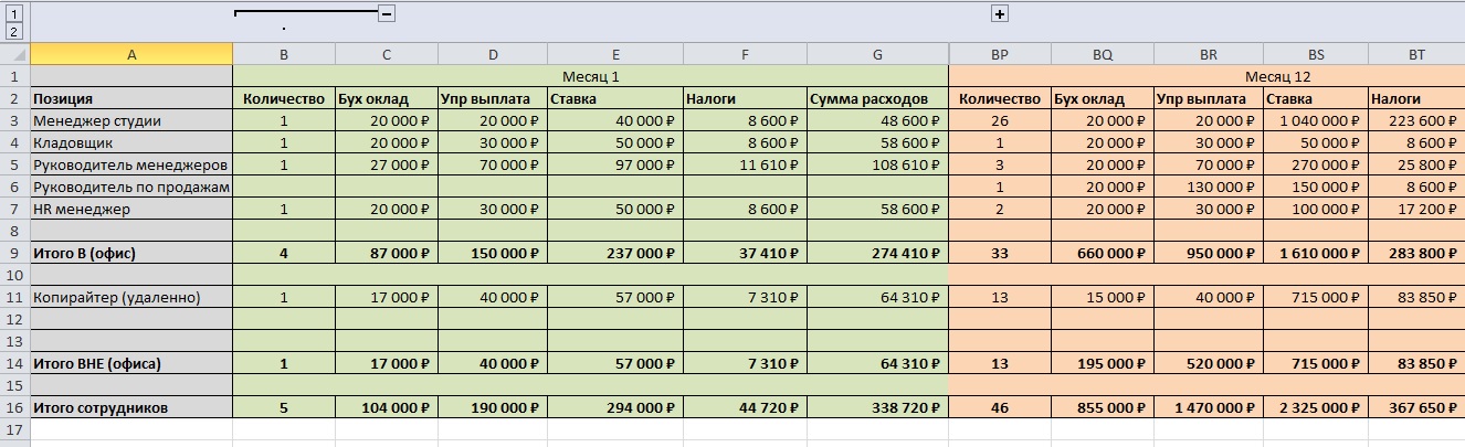 План продаж для стартапа