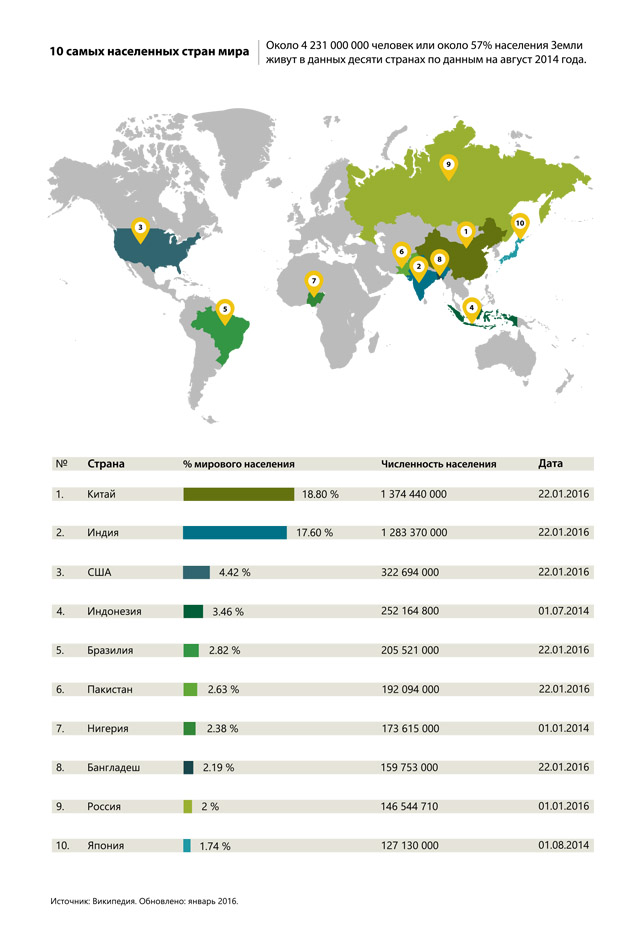 10 самых населяемых стран