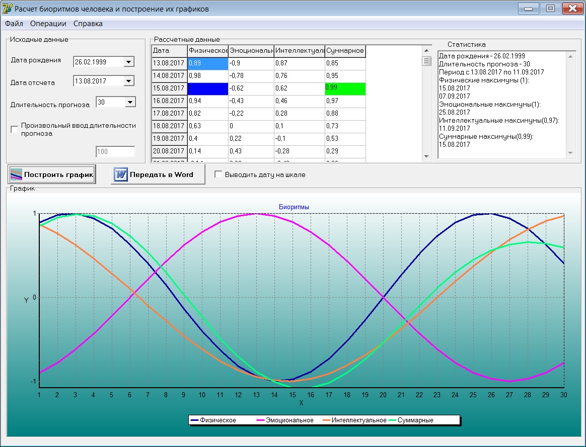 Программы для измерения. Расчетный график биоритмов человека. Формула для расчета биоритмов человека. Диаграмма биоритмов человека. График суточных ритмов человека.