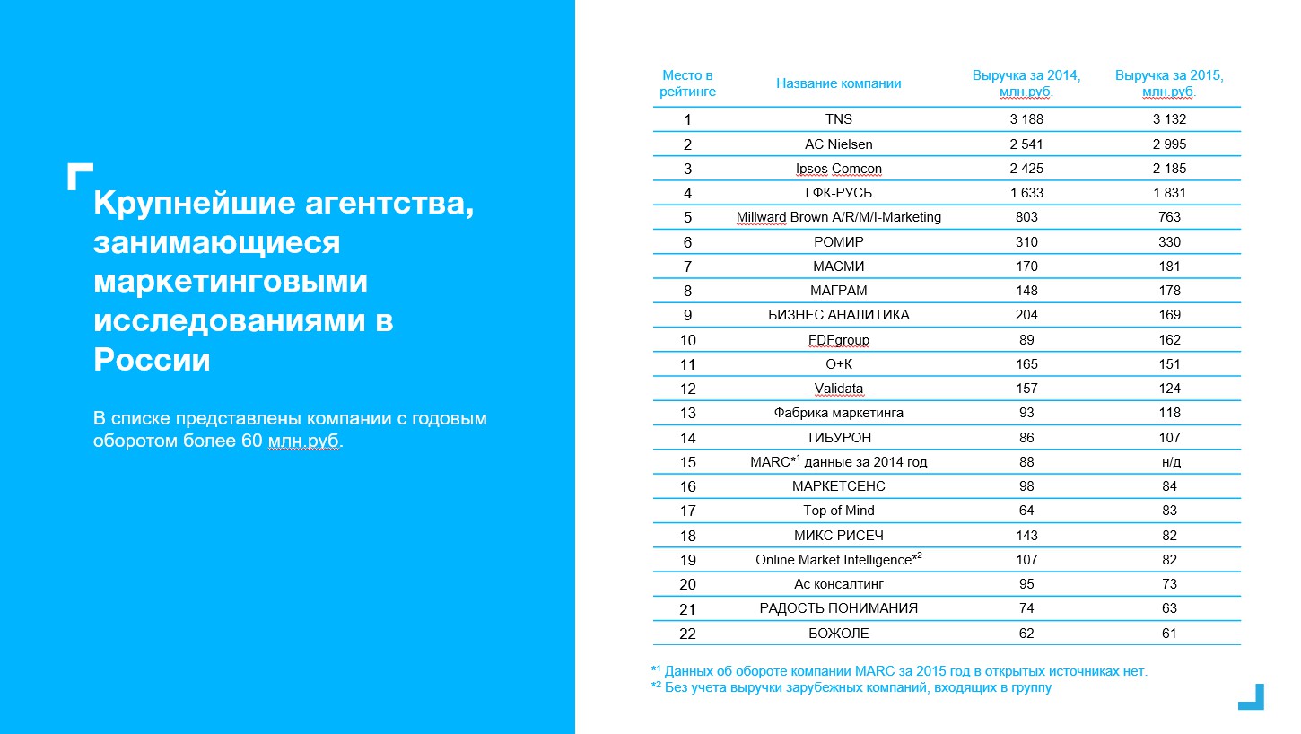 Маркетинговые рейтинги. Рейтинг маркетинговых агентств. Рейтинг агентств маркетинга Россия. Рейтинг филиалов пример оформления. Рейтинг маркетинговых стратегий молочного завода.