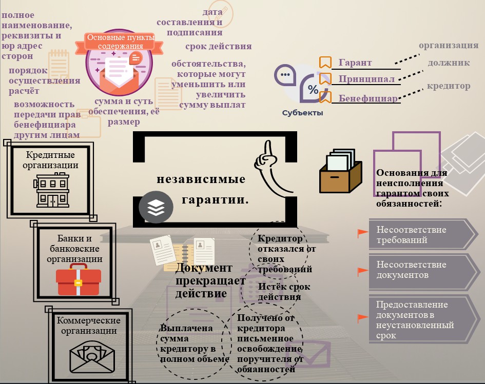 Независимая гарантия. Независимая гарантия схема. Независимая гарантия пример. Независимая банковская гарантия.