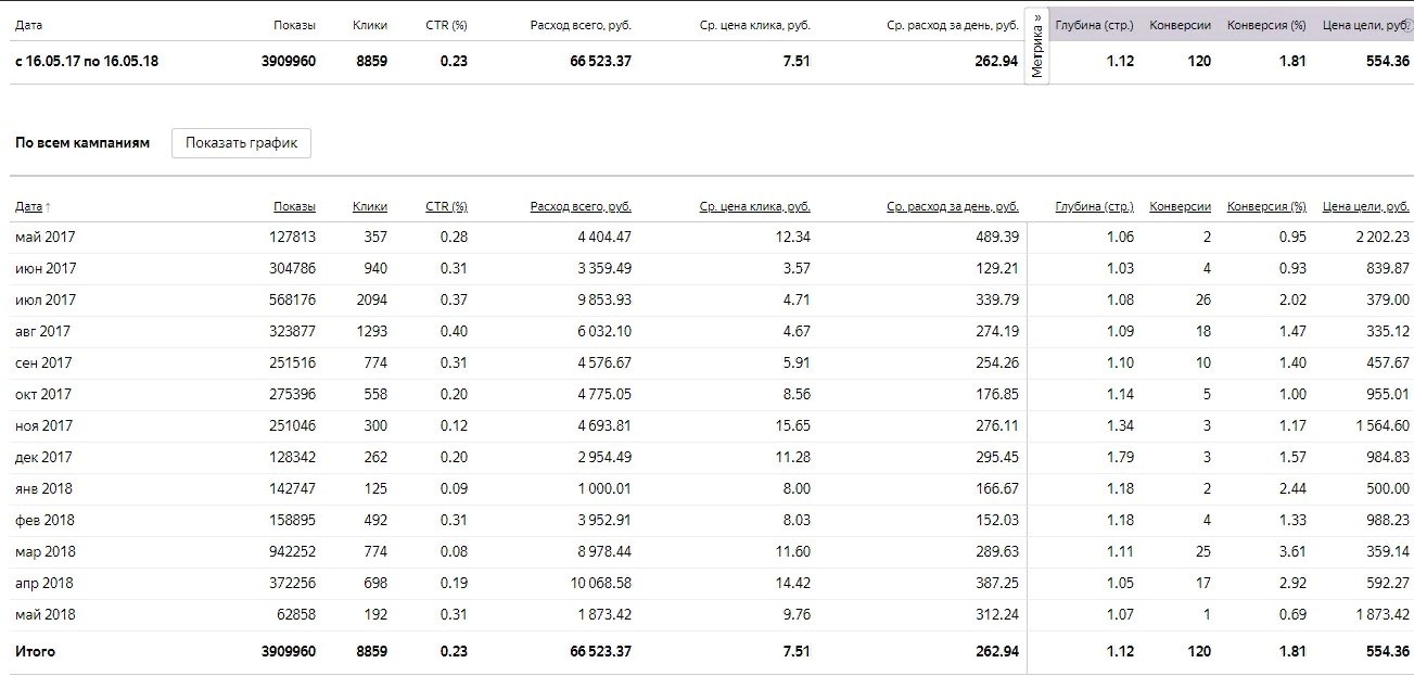 Скорость кликов. Цена за клик. Стоимость клика. Показы и клики. Стоимость клика в Яндексе.
