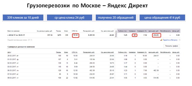 Расчет москва. Грузоперевозки Яндекс директ. Грузоперевозки контекстная реклама. Контекстная реклама перевозок.