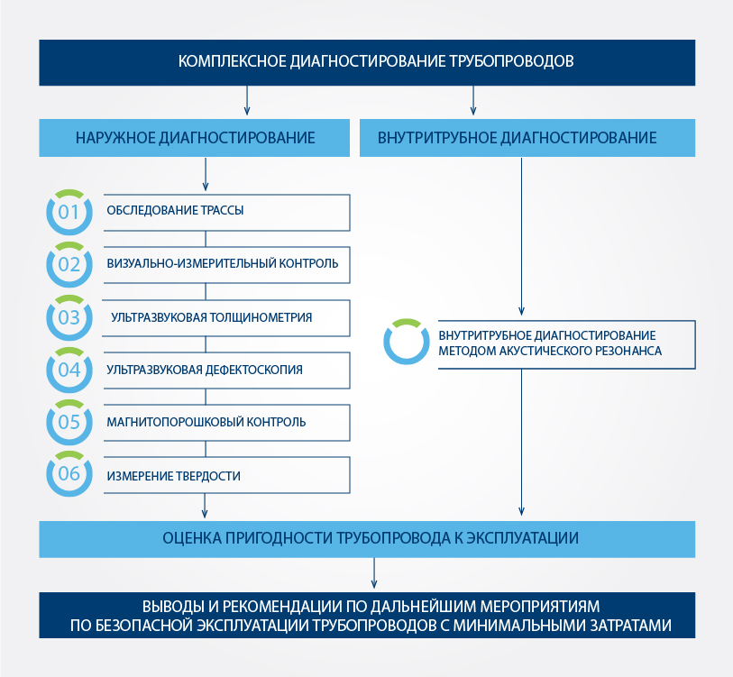 Схема организации контроля состояния диагностики