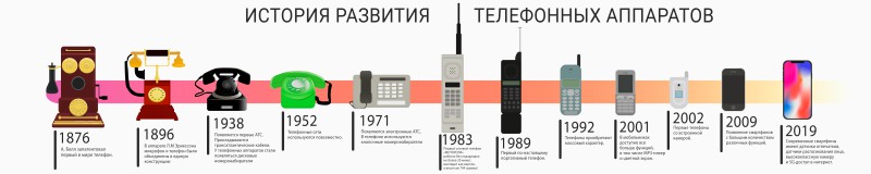 Почему изменялись телефоны. Эволюция мобильных телефонов. Эволюция мобильных телефонов в картинках. История развития телефона. Эволюция: инфографика.