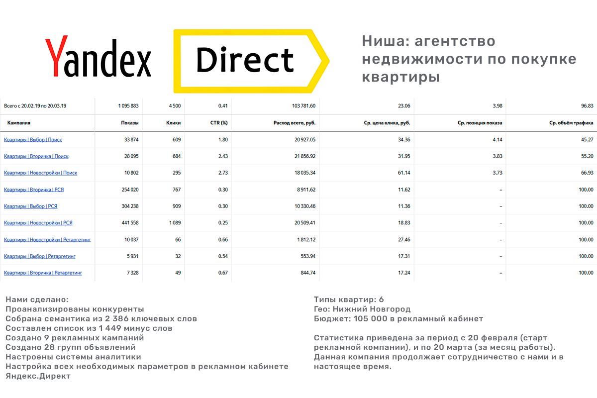 Затраты в директ. Агентство недвижимости статистика. Рекламное агентство директ.