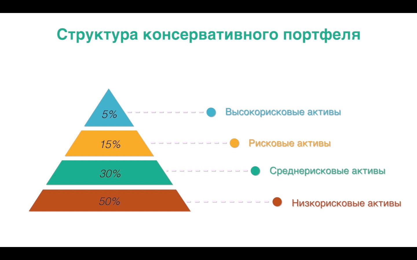 Виды портфелей проектов