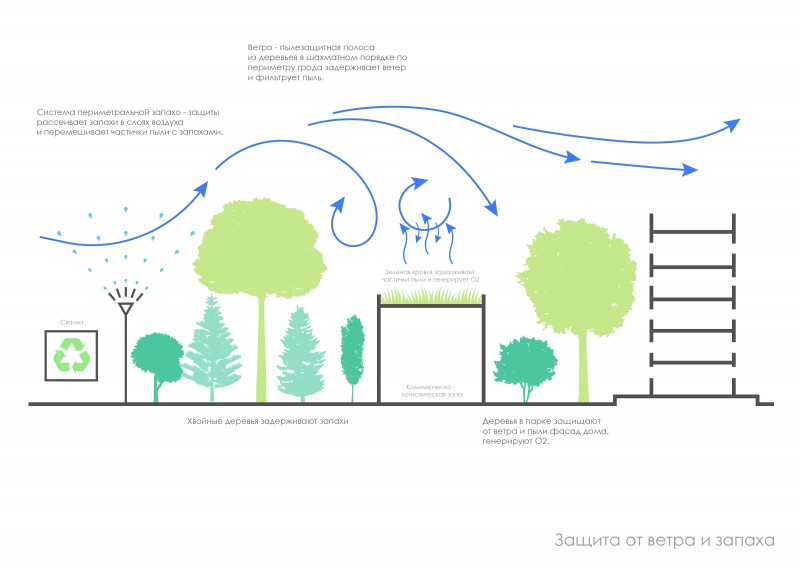 Защита от ветра. Защита деревьев от ветра. Защита от ветра с помощью деревьев. Защитные проекты от ветра. Архитектурные приемы защиты от ветра.