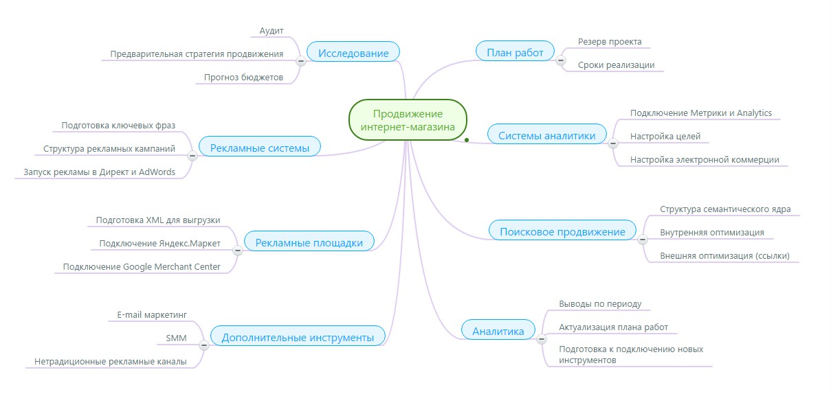 План развития интернет магазина пример