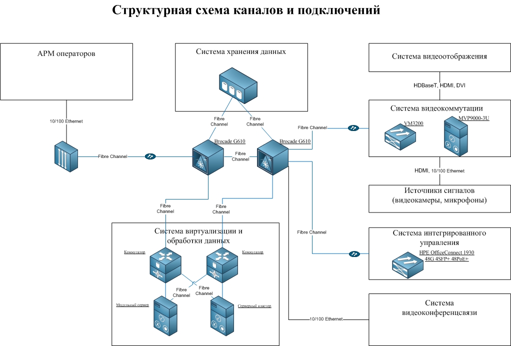 Канал схема