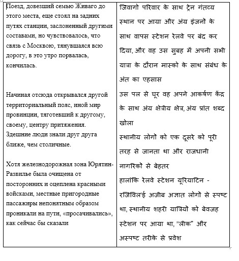 Художественный перевод с русского на хинди