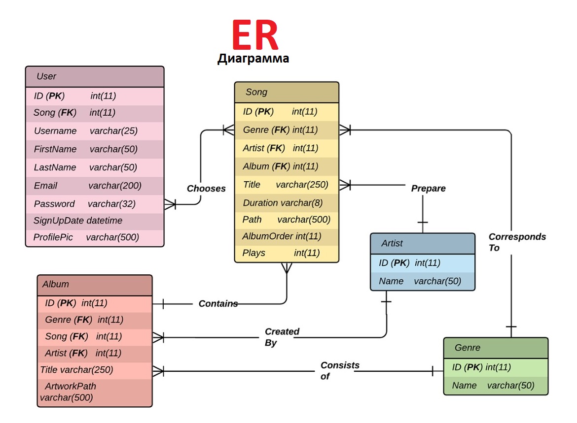 ERD диаграмма для музыкального приложения