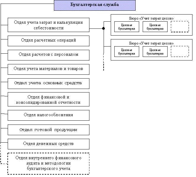 Бухгалтерская структура