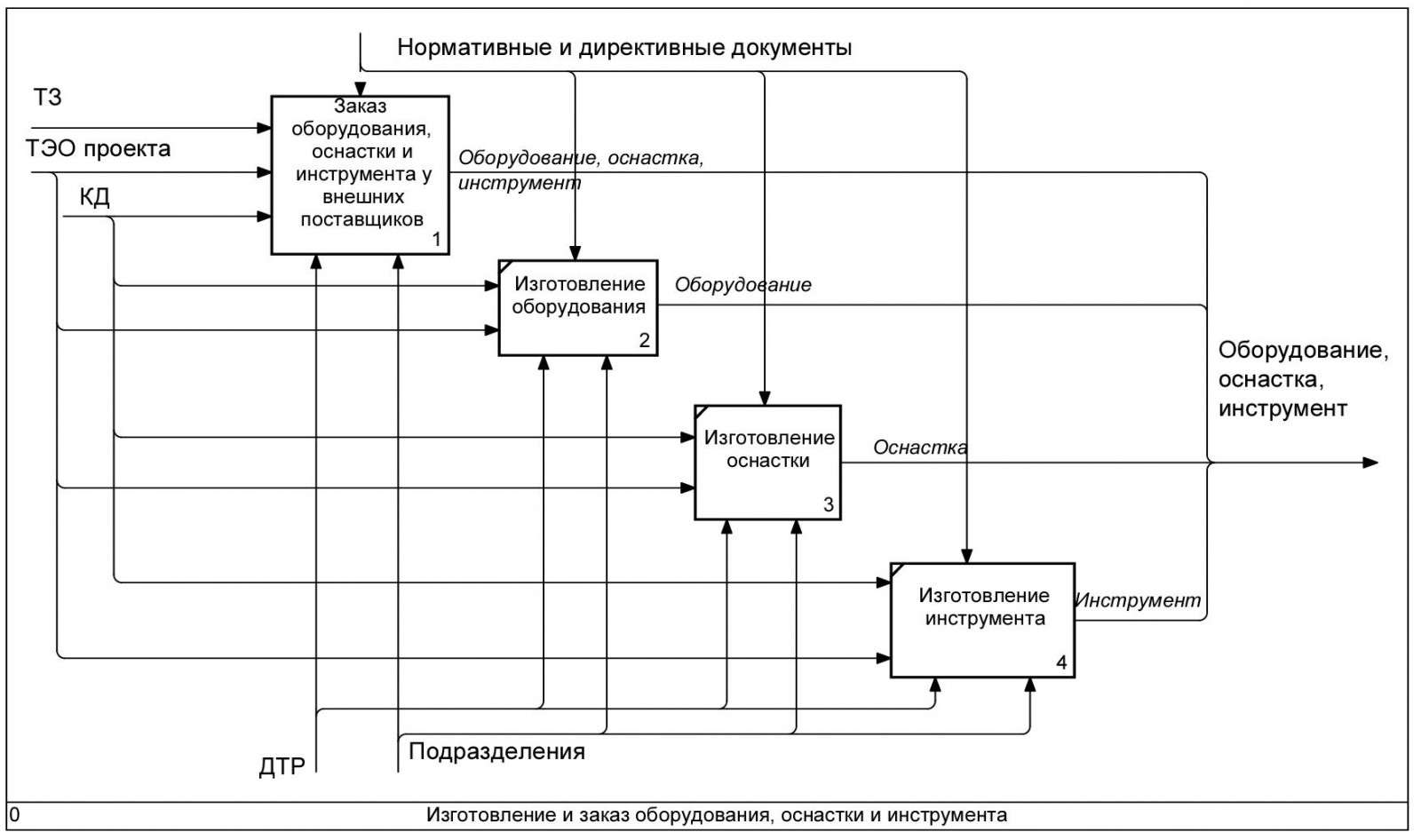 Структурный анализ бизнес процессов