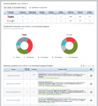SEO продвижение интернет-магазина электроники Copi-mobile