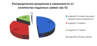Подготовка документов для участие в тендере (ОАО "РЖД")