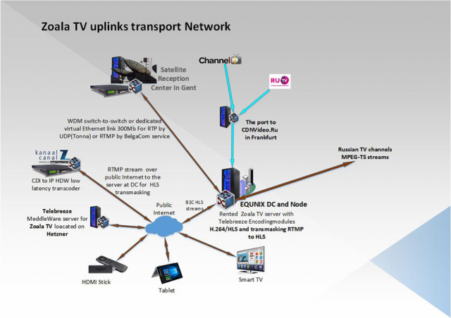    OTT/VOD ...