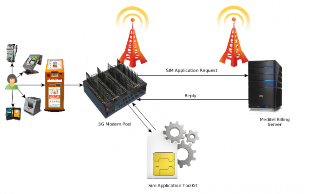 Modem2SimApplicationToolKit