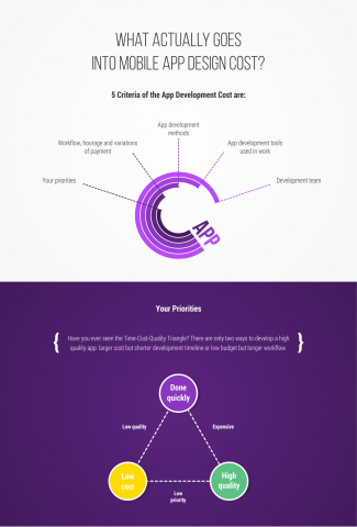 Process of development