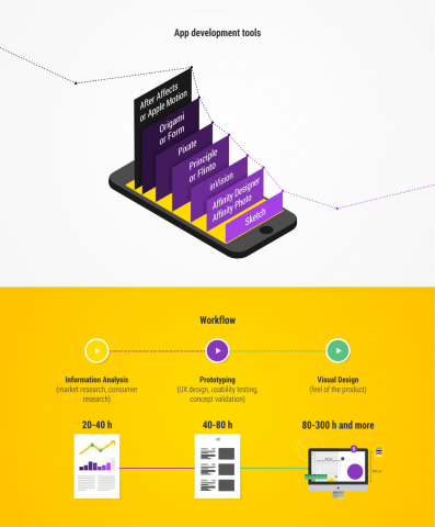 Process of development