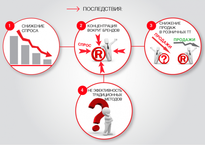 Снижение продаж. Последствия снижения спроса. Снижение инфографика. Причины снижения продаж.