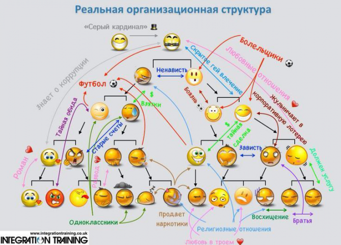 Мифы матричной структуры управления