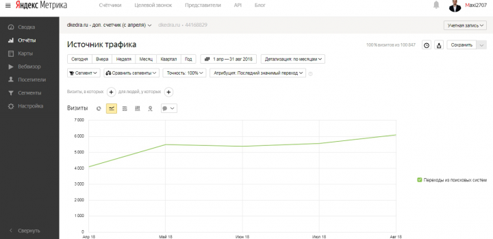 SEO-продвижение интернет-магазина компании "Дары Кедра"