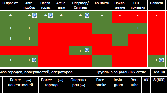 Анализ площадок для работы с наружной рекламы