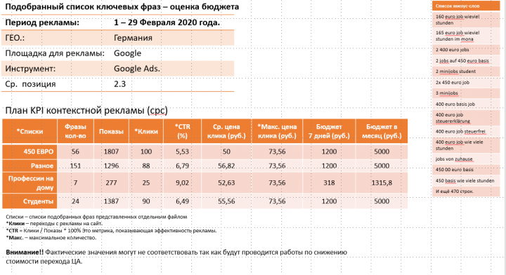 Arbeit fur Studenten и оценка бюджета на Google