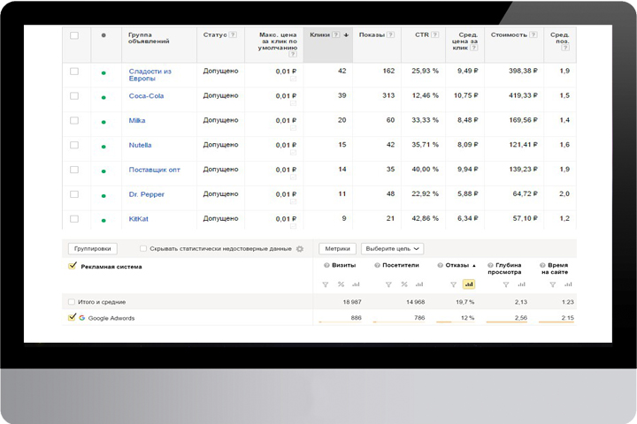 Сладости из Европы. Высокий CTR / Google AdWords
