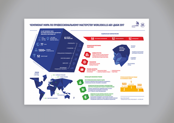 Инфографика для WorldSkills Abu Dhabi 2017