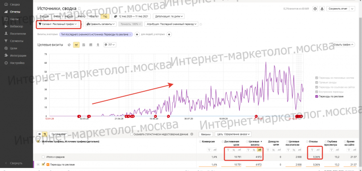 Данные за год. Цель - оформление заказа.