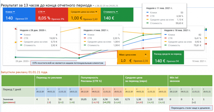 Италия - В2С Google Реклама 01.2021