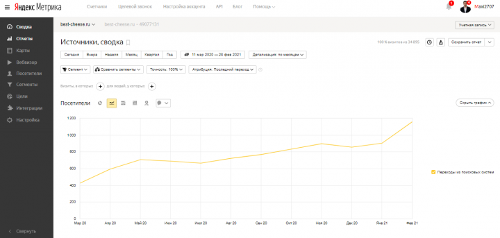 SEO-продвижение сайта по оптовой продаже сыра