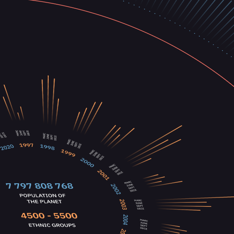 Population of the planet