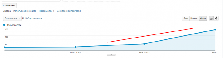 Рост по SEO в поисковой системе Google на 400% за 3 месяца